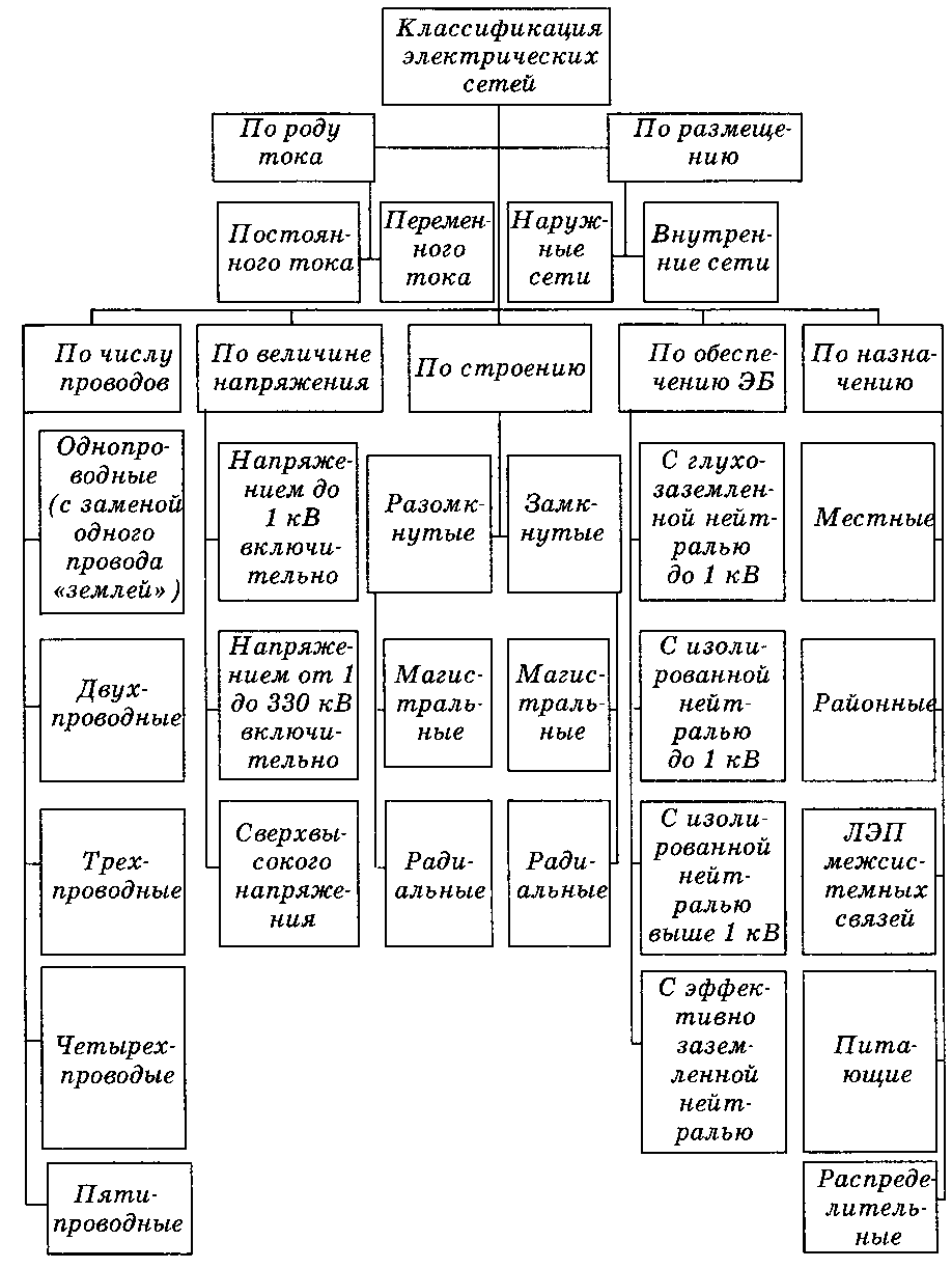 Классификация электрических сетей